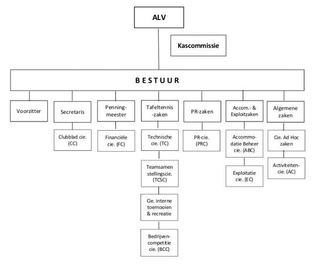 Organogram TTV Stiphout